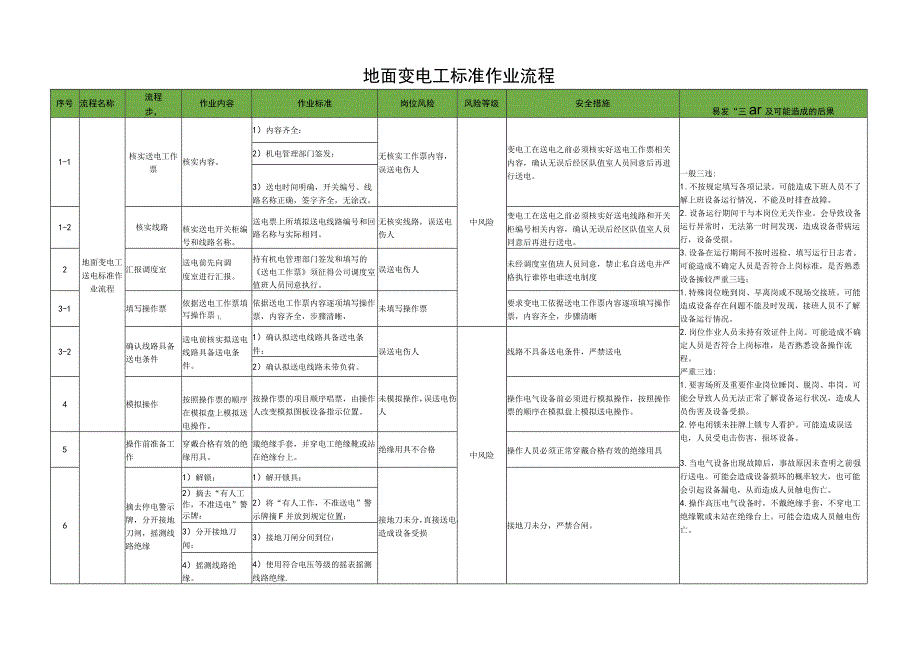 地面变电工标准作业流程.docx_第1页