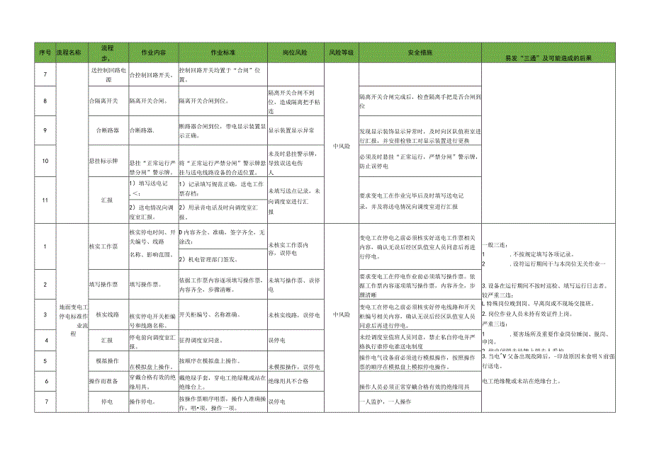 地面变电工标准作业流程.docx_第2页