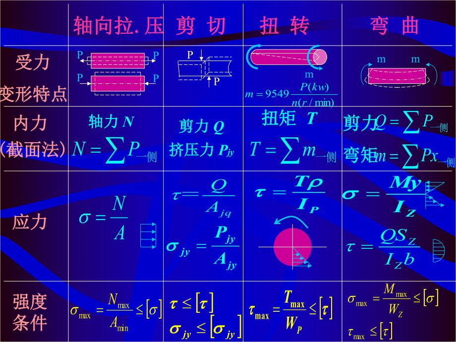 邹翠荣材料力学课件8.基本变形总结.ppt_第2页