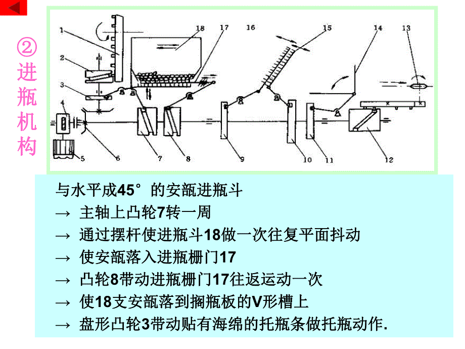 进瓶机构.ppt_第1页