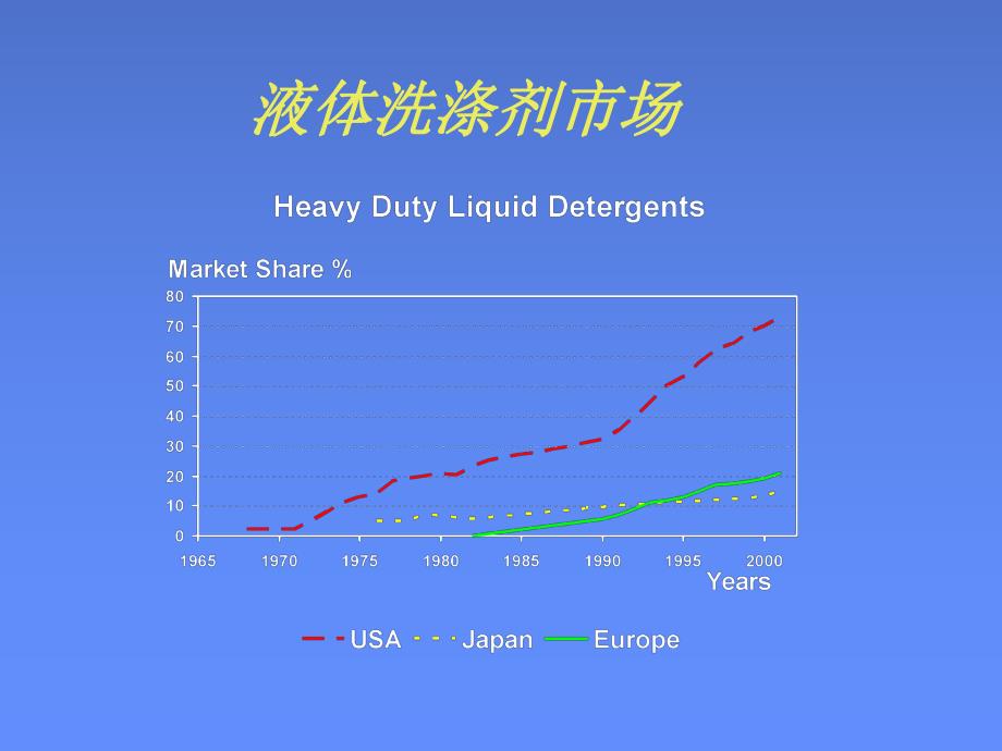 酶在液体洗涤剂中的应用.ppt_第2页