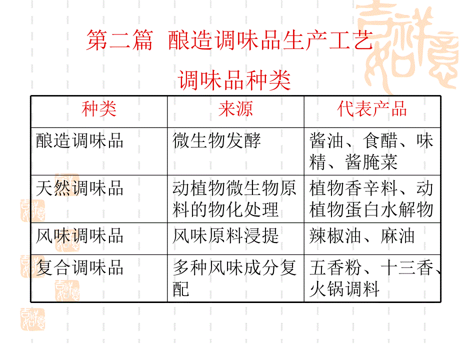 酿造学第五章酱油.ppt_第3页