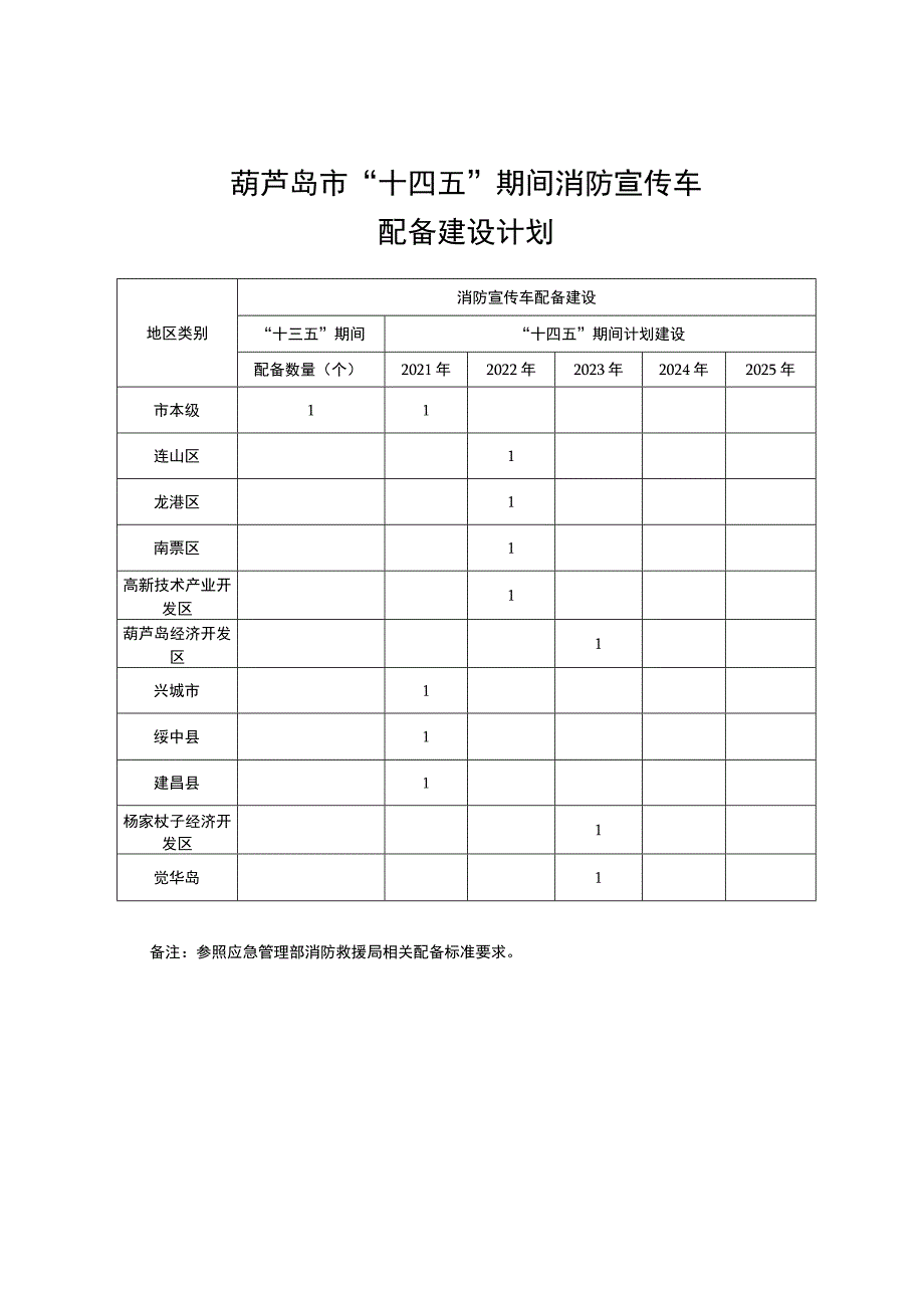 葫芦岛市“十四五”期间消防宣传车配备建设计划.docx_第1页