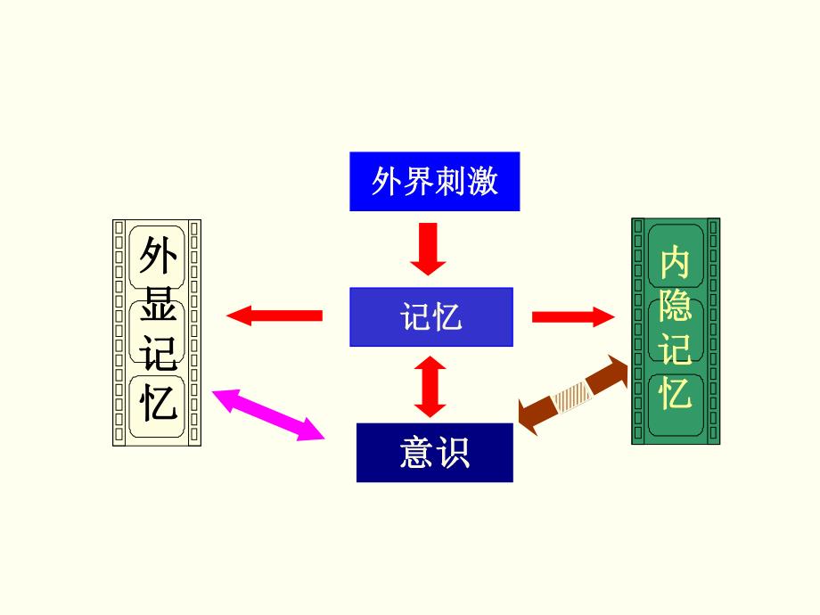 醉深度及其监测如何改进我们的麻醉.ppt_第3页