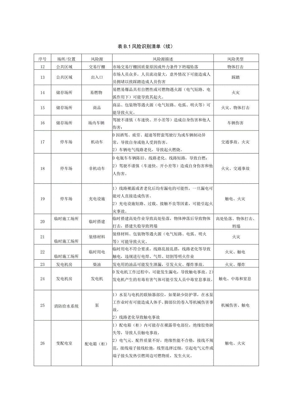 大型商业综合体应急预案体系建议清单、风险识别清单、应急物资配备建议清单.docx_第3页