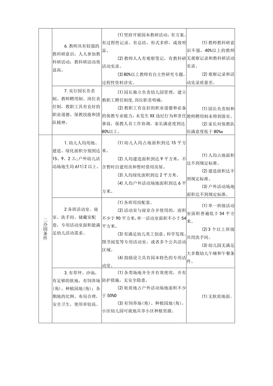 省优质幼儿园评估标准与评估细则.docx_第2页