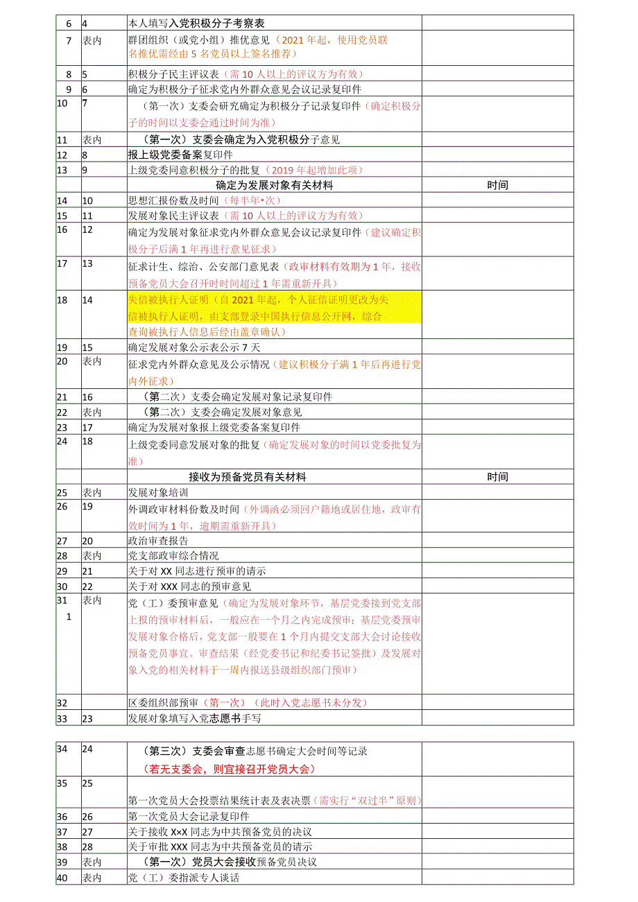 发展党员工作流程登记表（2020年） （含注释版）.docx_第3页