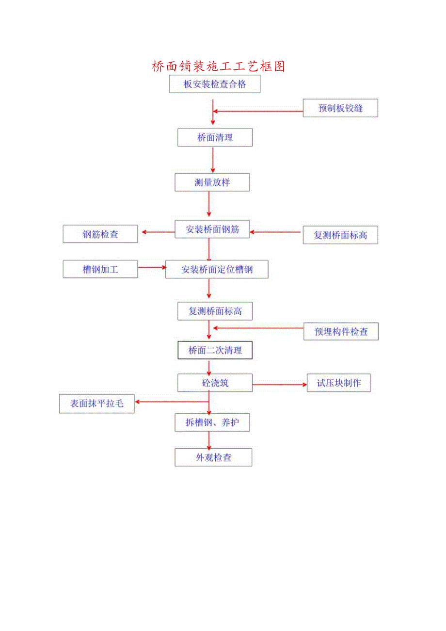 桥面铺装施工工艺框图.docx_第1页