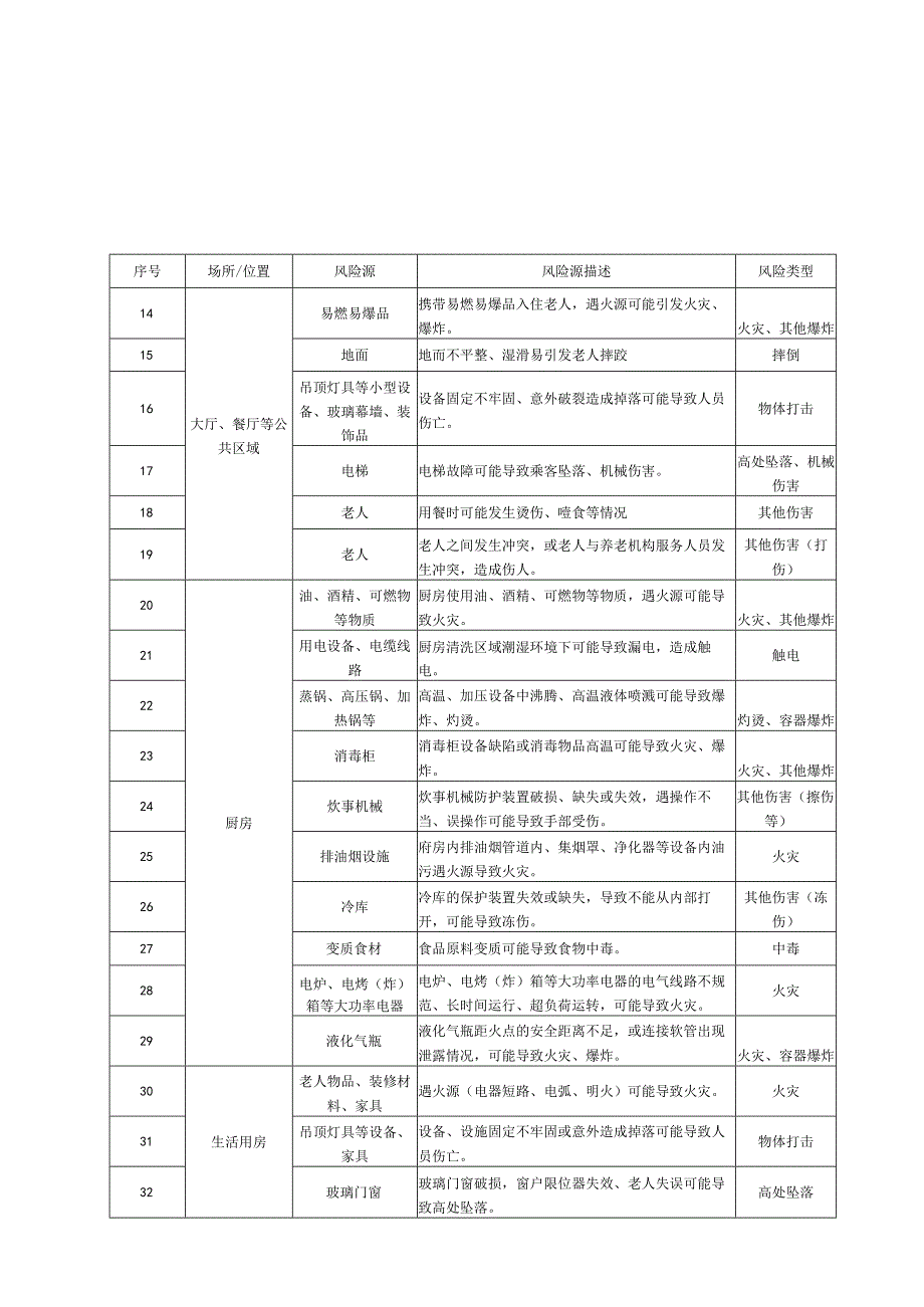 养老机构风险源辨识建议清单、应急预案体系建议清单、应急物资配置建议清单.docx_第2页