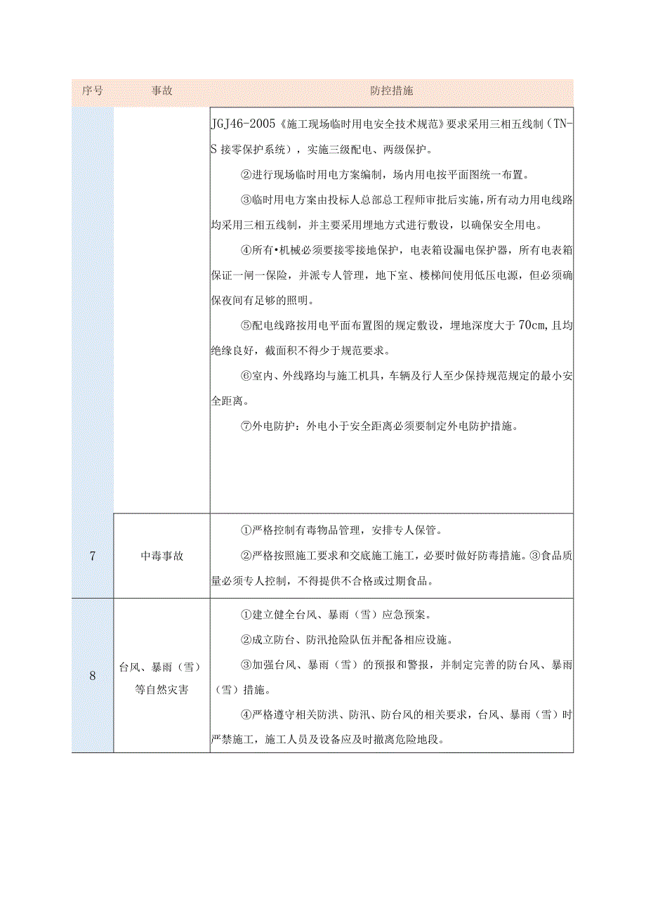 安全风险源防控措施.docx_第3页