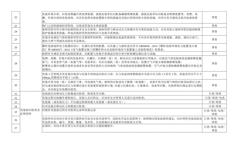 移动式压力容器隐患排查专项要求（适用充装单位）.docx_第2页