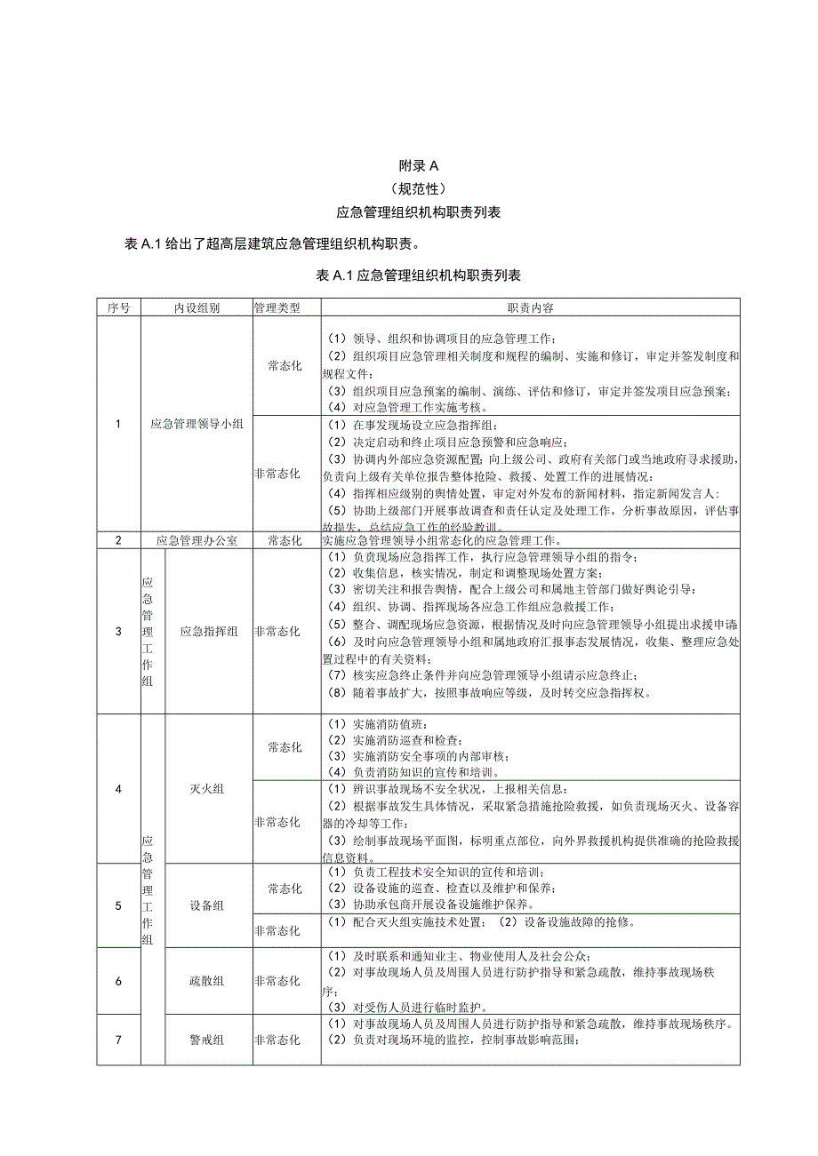 超高层建筑应急管理组织机构职责列表、安全风险源辨识、应急预案建议清单、物资配备相关示例.docx_第1页