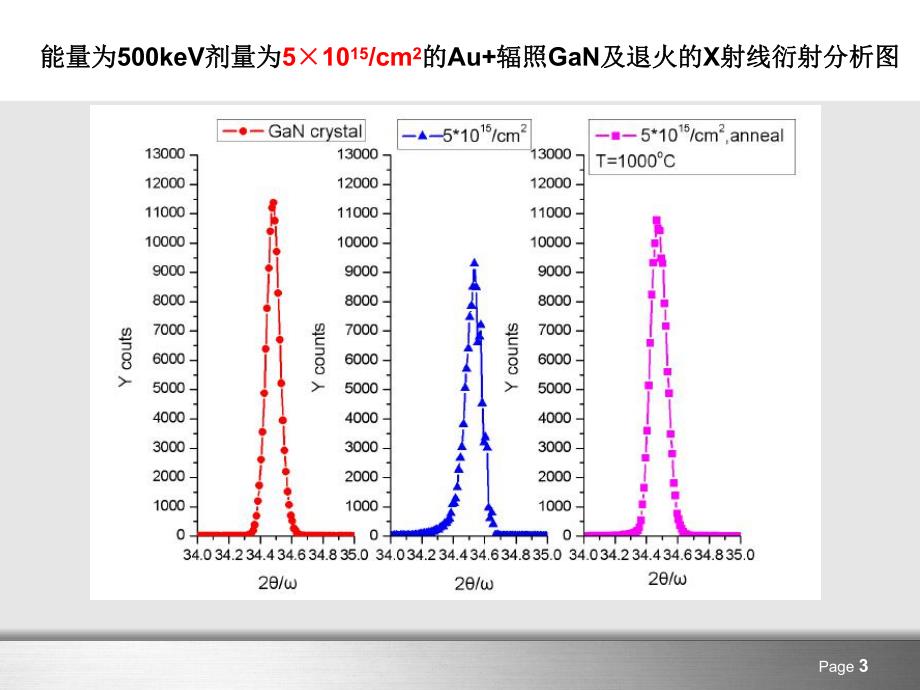 重离子辐照GaN.ppt_第3页