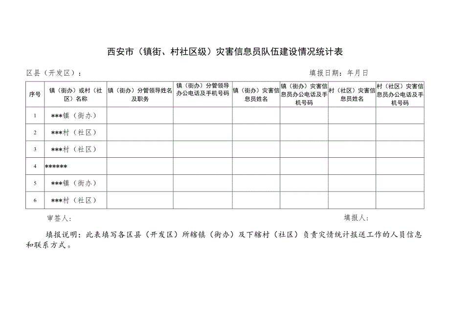 西安市区县、开发区级灾害信息员队伍建设情况统计表.docx_第2页