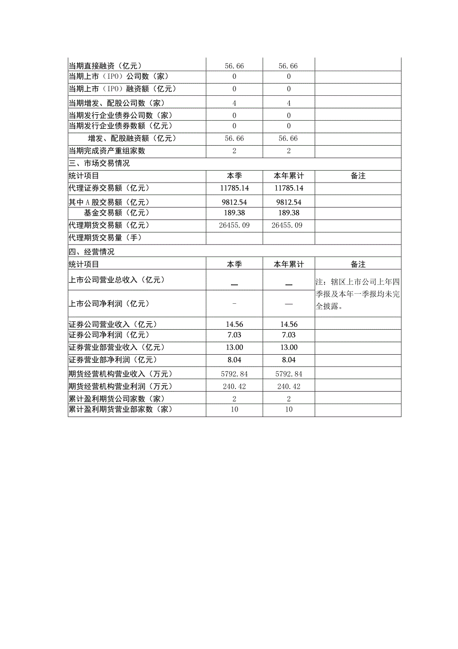 陕西资本市场综合统计信息报表.docx_第2页