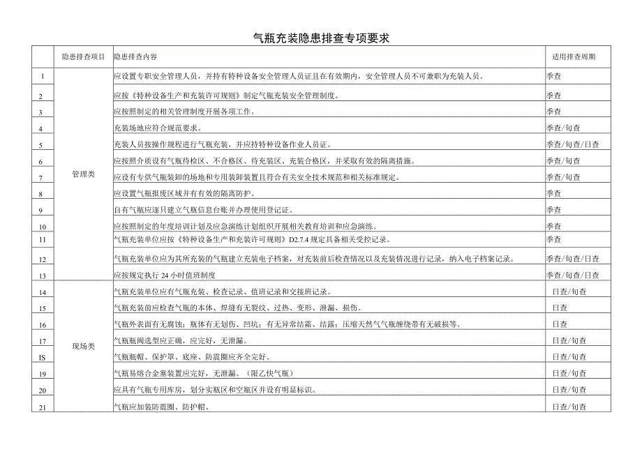 气瓶充装隐患排查专项要求.docx_第1页