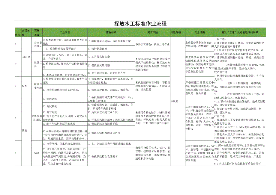 探放水工标准作业流程.docx_第1页