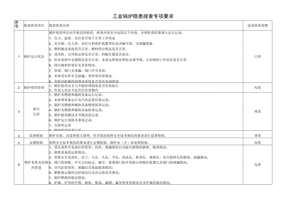 工业锅炉隐患排查专项要求.docx_第1页