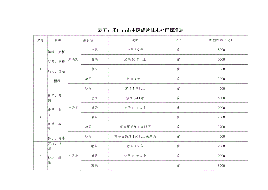 表五乐山市市中区成片林木补偿标准表.docx_第1页