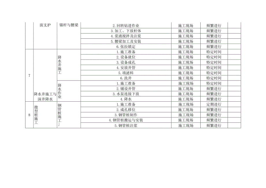 基坑与降水工程作业活动清单.docx_第3页