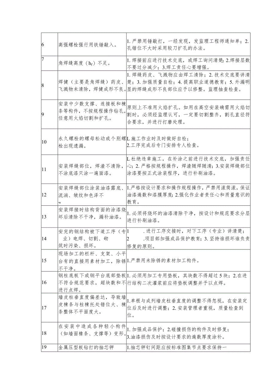 工程质量管理体系及质量技术保证措施.docx_第2页