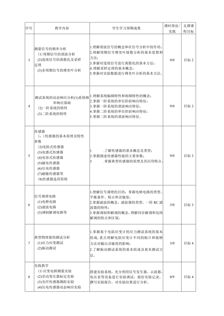 西南交通大学《测试技术基础》课程教学大纲2022版.docx_第3页