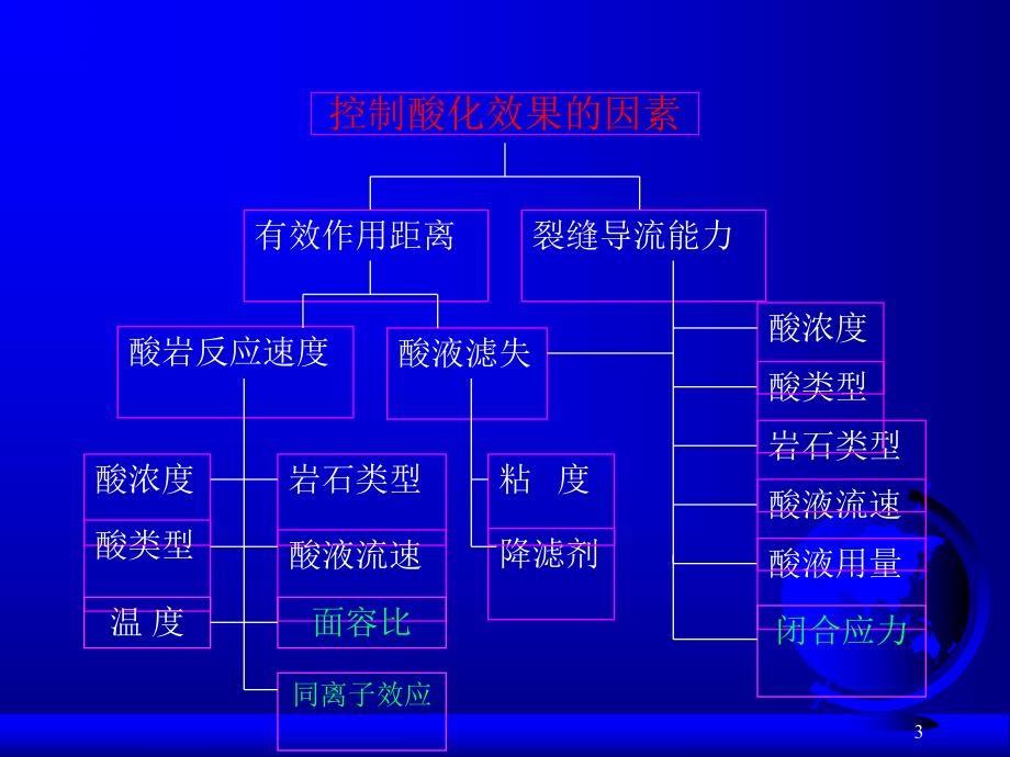 酸化工艺技术.ppt_第3页