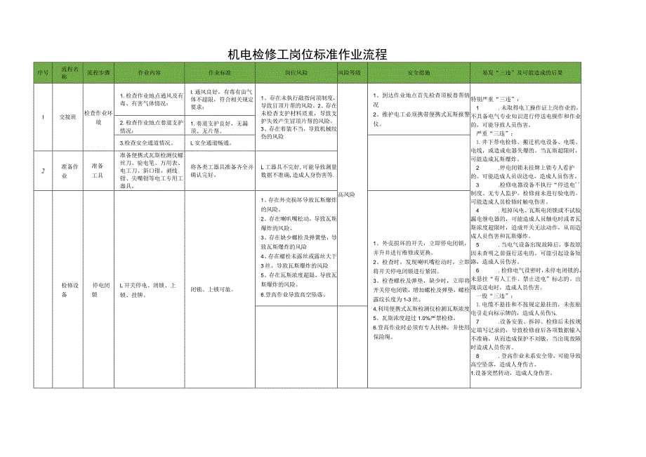 机电检修工岗位标准作业流程.docx_第1页