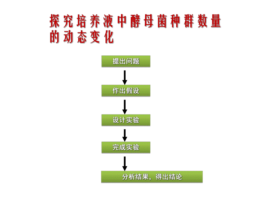 酵母菌种群数量动态变化.ppt_第1页