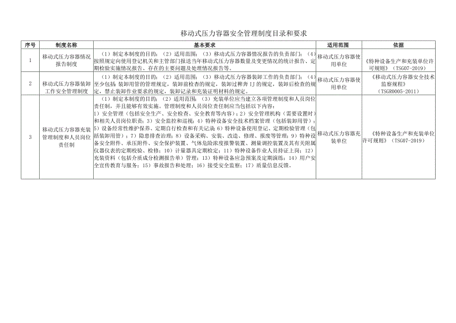 移动式压力容器安全管理制度目录和要求.docx_第1页