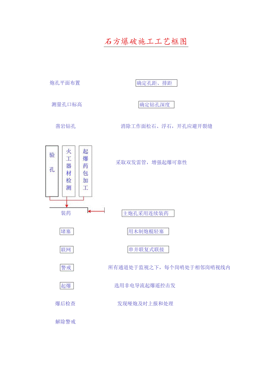 石方爆破施工工艺框图.docx_第1页