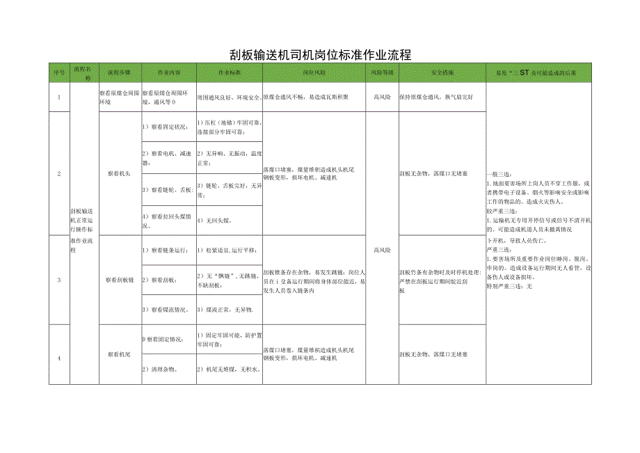 刮板输送机司机岗位标准作业流程.docx_第1页