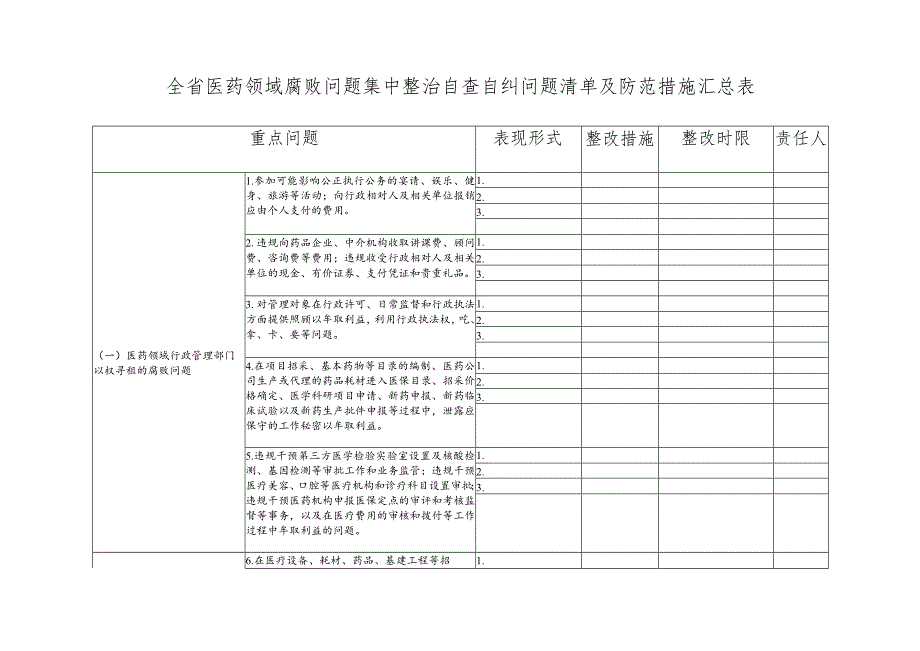 （5篇合编）医药领域腐败问题集中整治自查自纠问题清单及防范措施汇总表及方案总结、自查自纠报告.docx_第1页