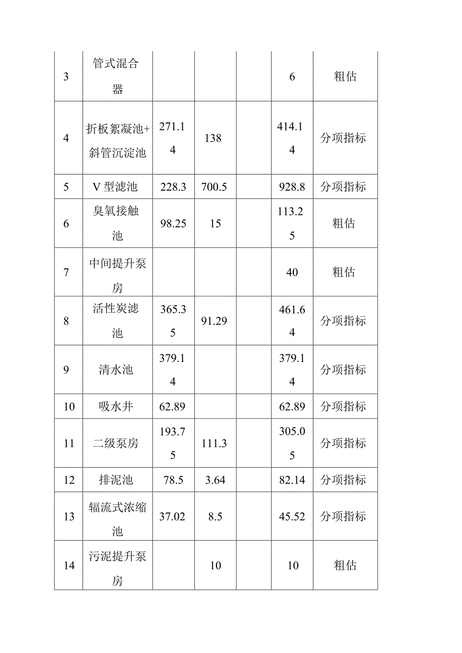 新水厂给水工程投资估算及制水成本计算.docx_第3页