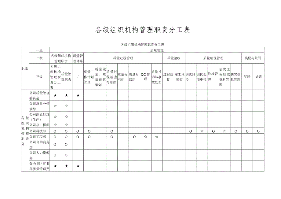 各级组织机构管理职责分工表.docx_第1页