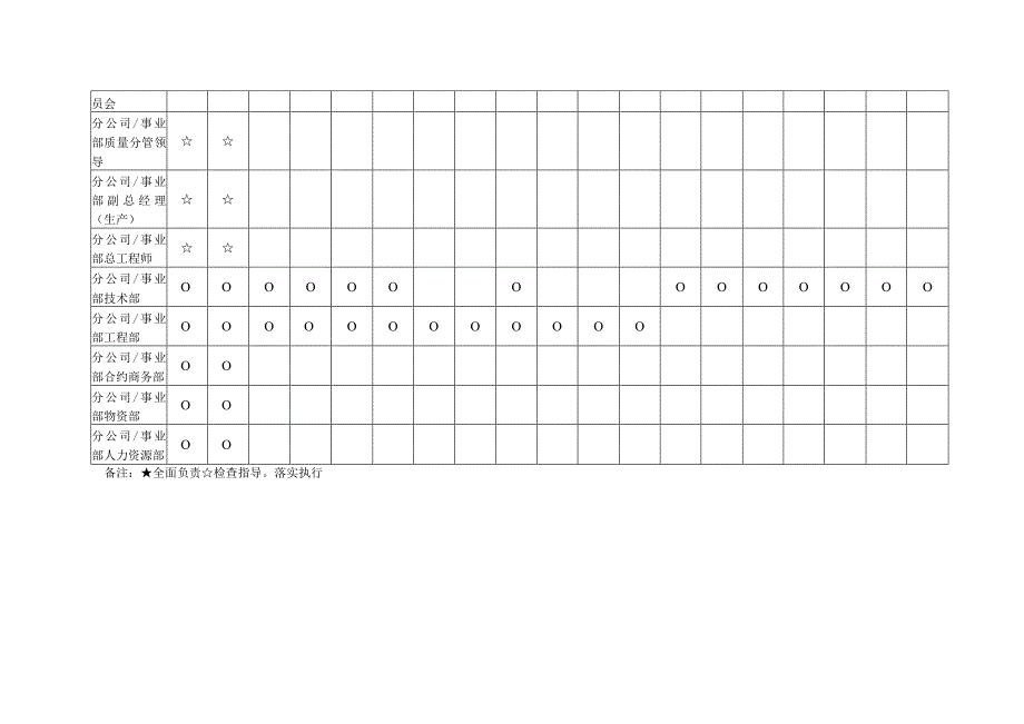 各级组织机构管理职责分工表.docx_第2页