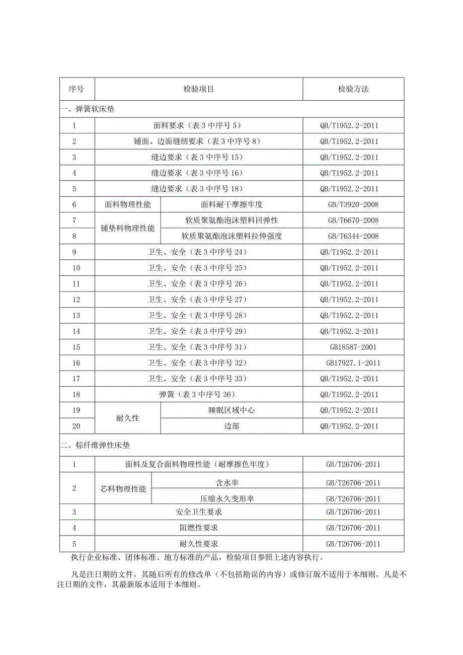 床垫产品质量监督抽查实施细则（2022年版）.docx_第2页