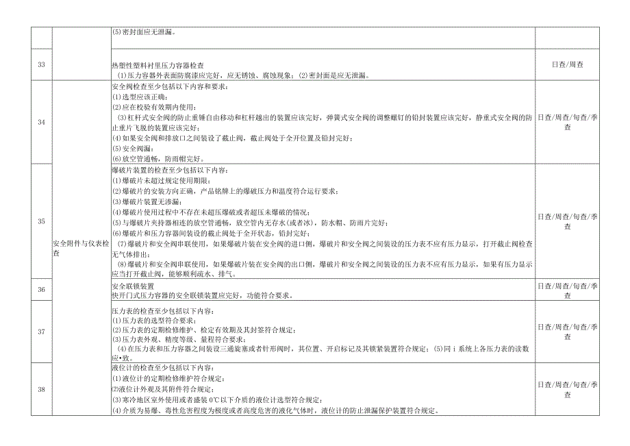 压力容器隐患排查专项要求.docx_第3页