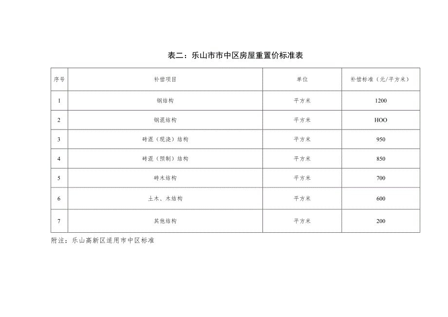 表二乐山市市中区房屋重置价标准表.docx_第1页