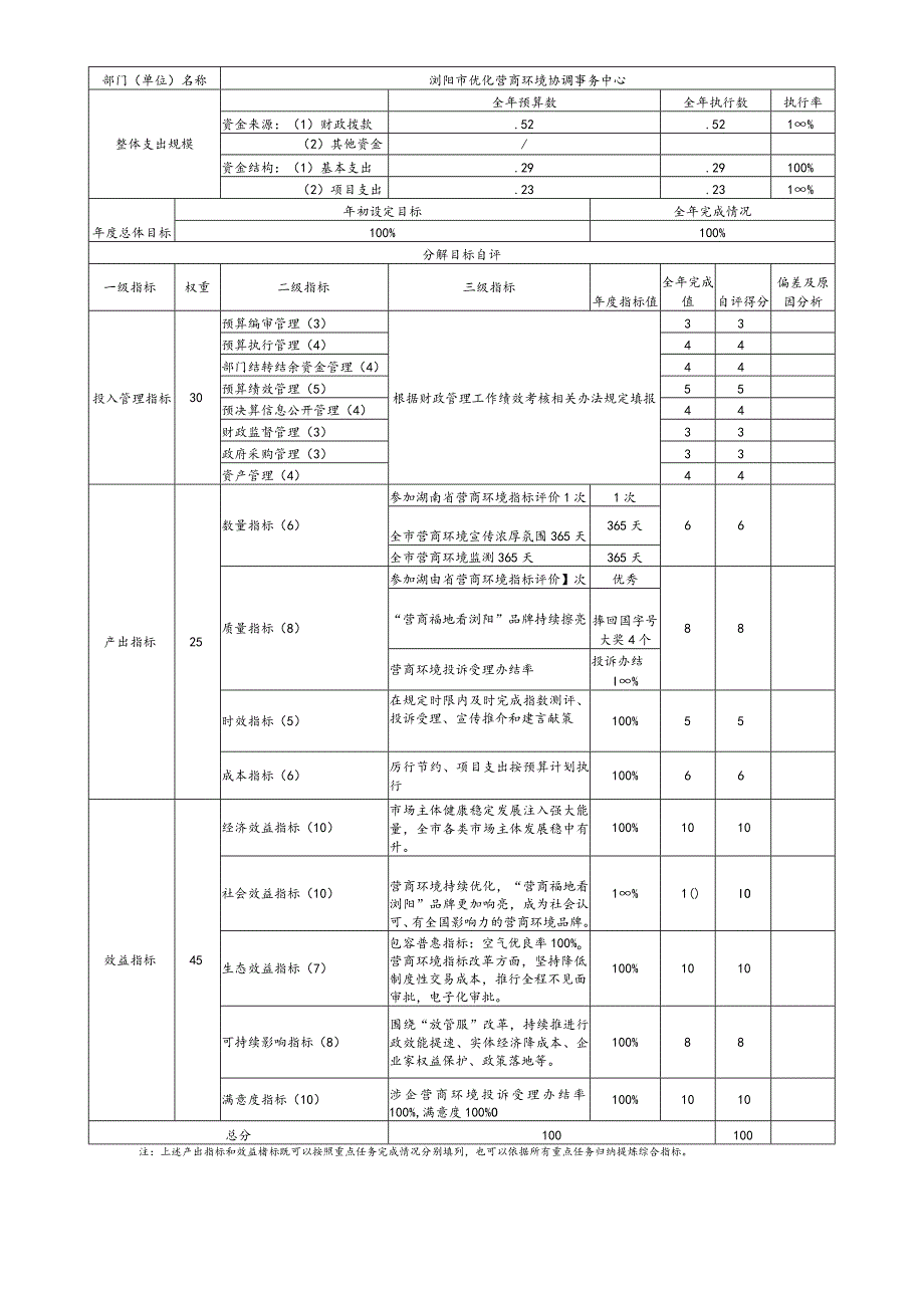 部门整体支出绩效自评基础数据表.docx_第2页