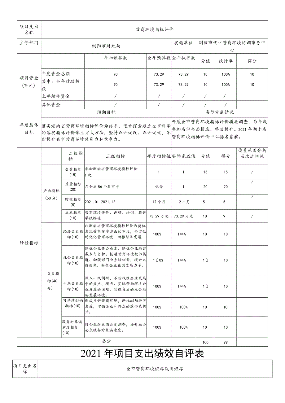 部门整体支出绩效自评基础数据表.docx_第3页