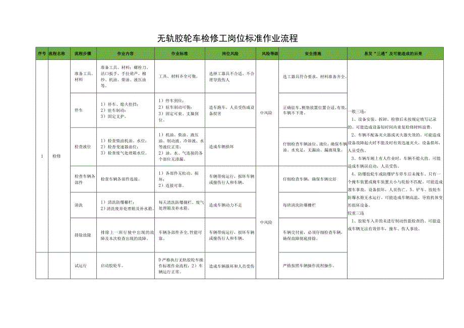 无轨胶轮车检修工岗位标准作业流程.docx_第1页