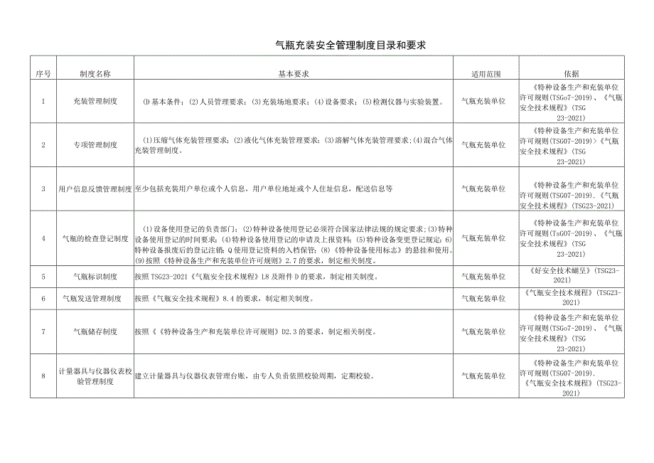 气瓶充装安全管理制度目录和要求.docx_第1页