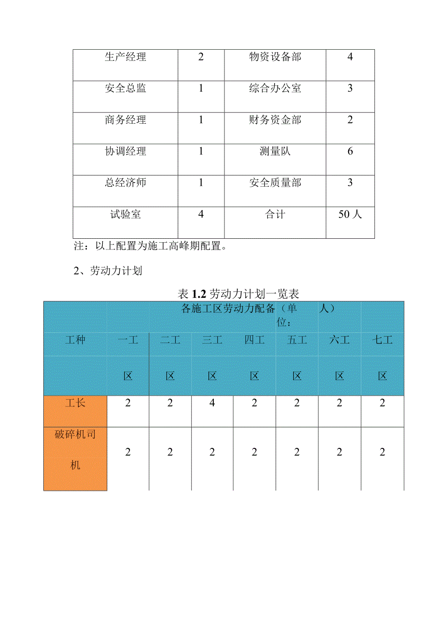 城市道路地下综合管廊工程劳动力安排计划方案.docx_第3页