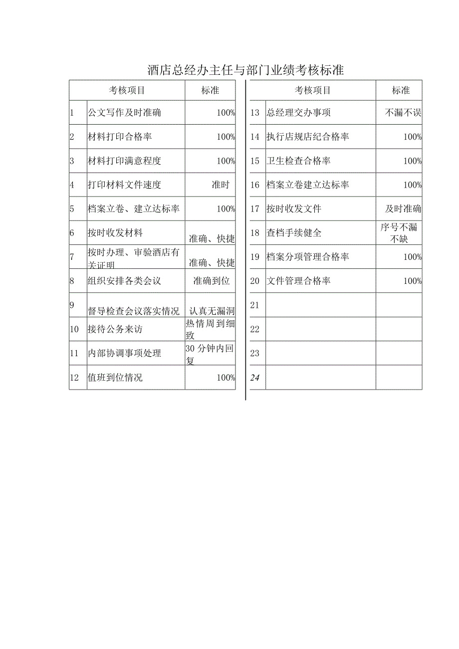 酒店总经办主任与部门业绩考核标准.docx_第1页