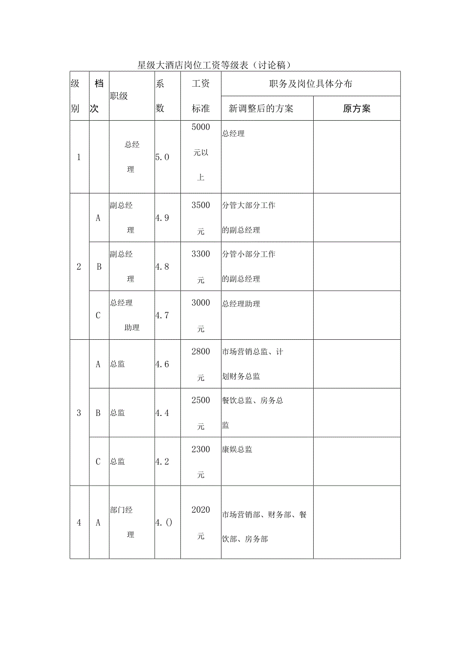 星级大酒店岗位工资等级表（讨论稿）.docx_第1页