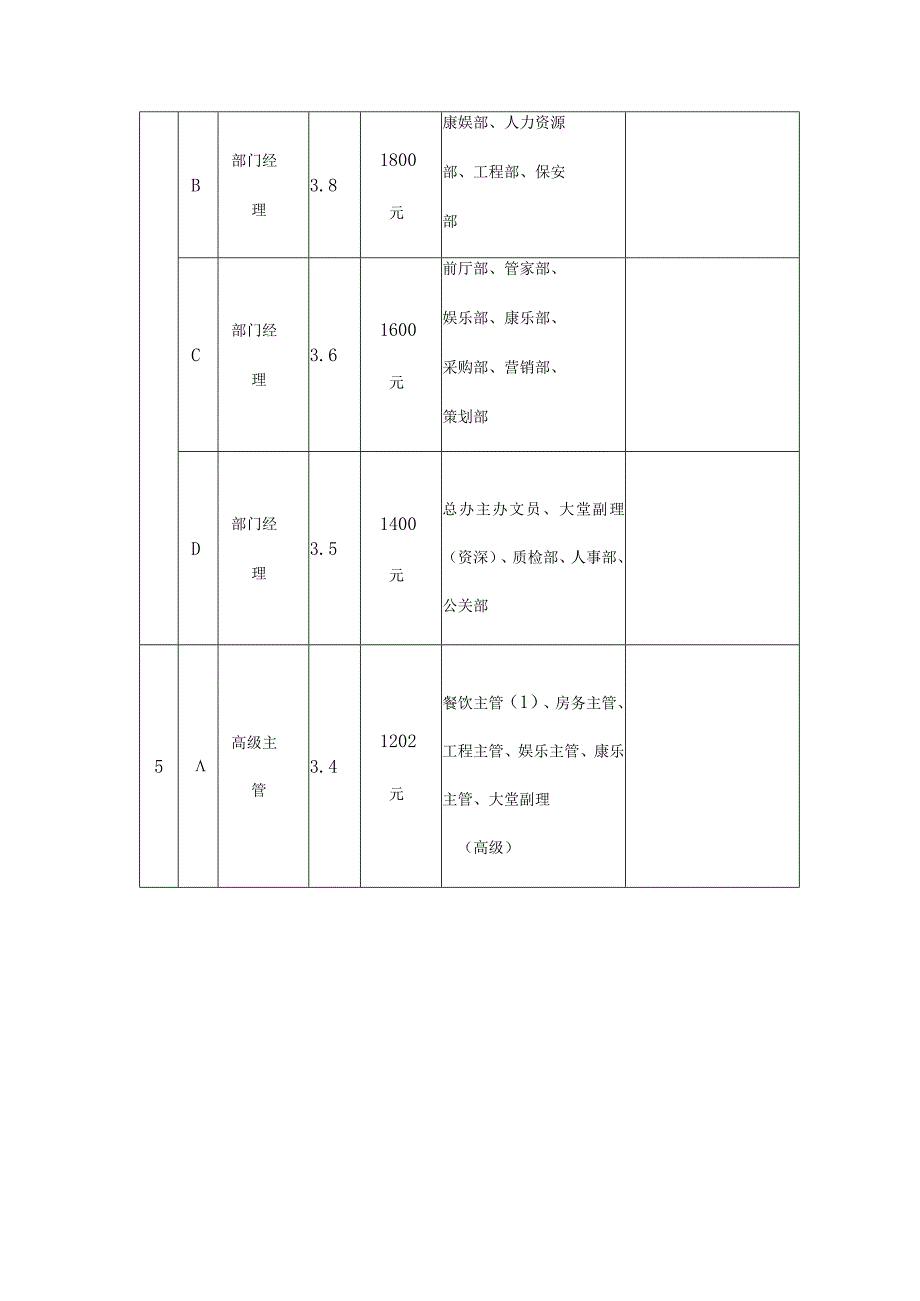 星级大酒店岗位工资等级表（讨论稿）.docx_第2页