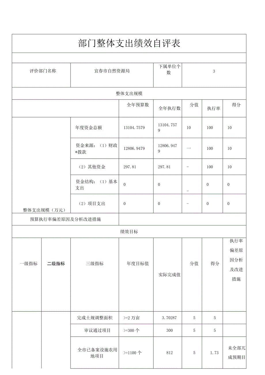 部门整体支出绩效自评表.docx_第1页