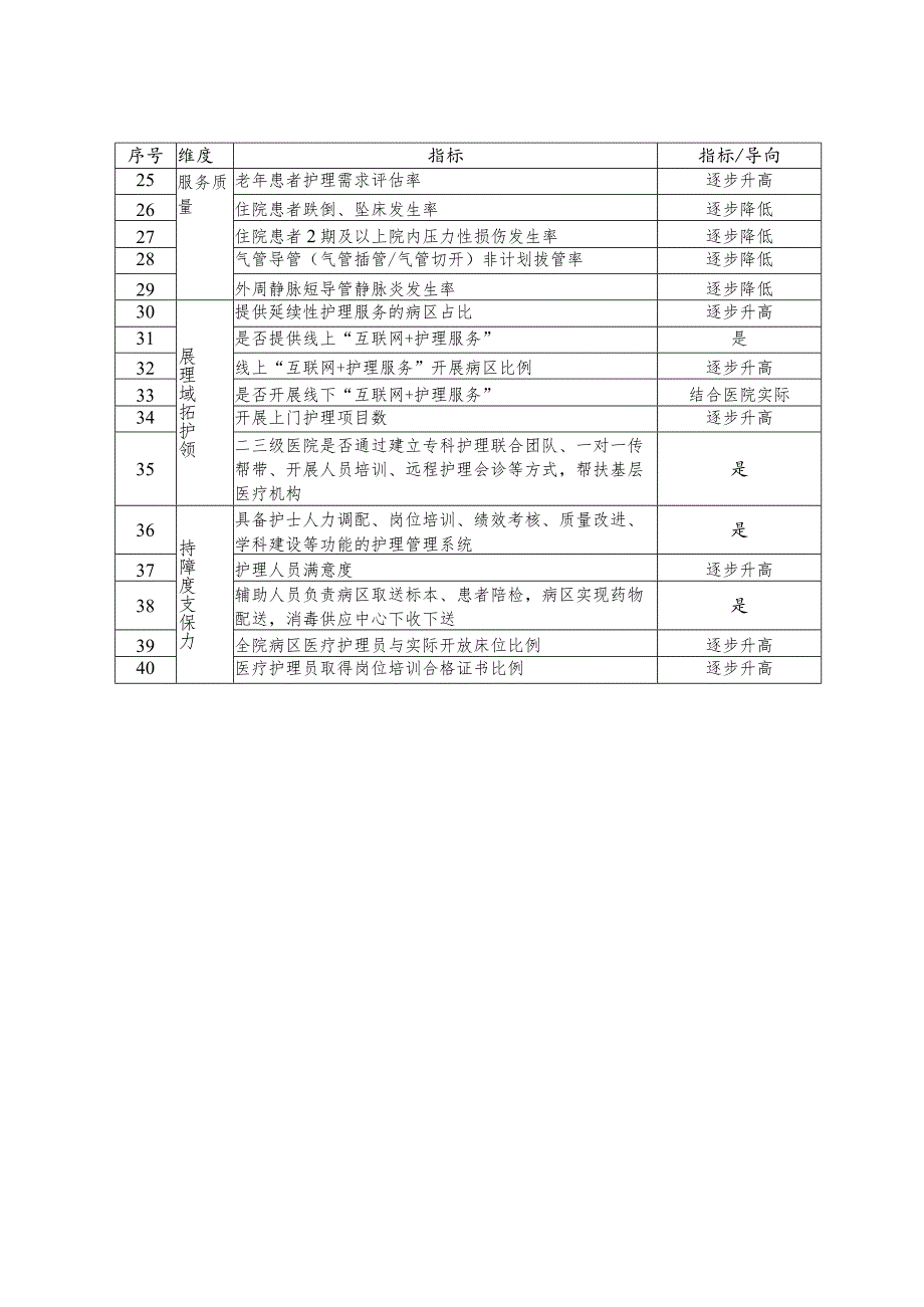 改善护理服务行动计划评估指标（试行）.docx_第2页