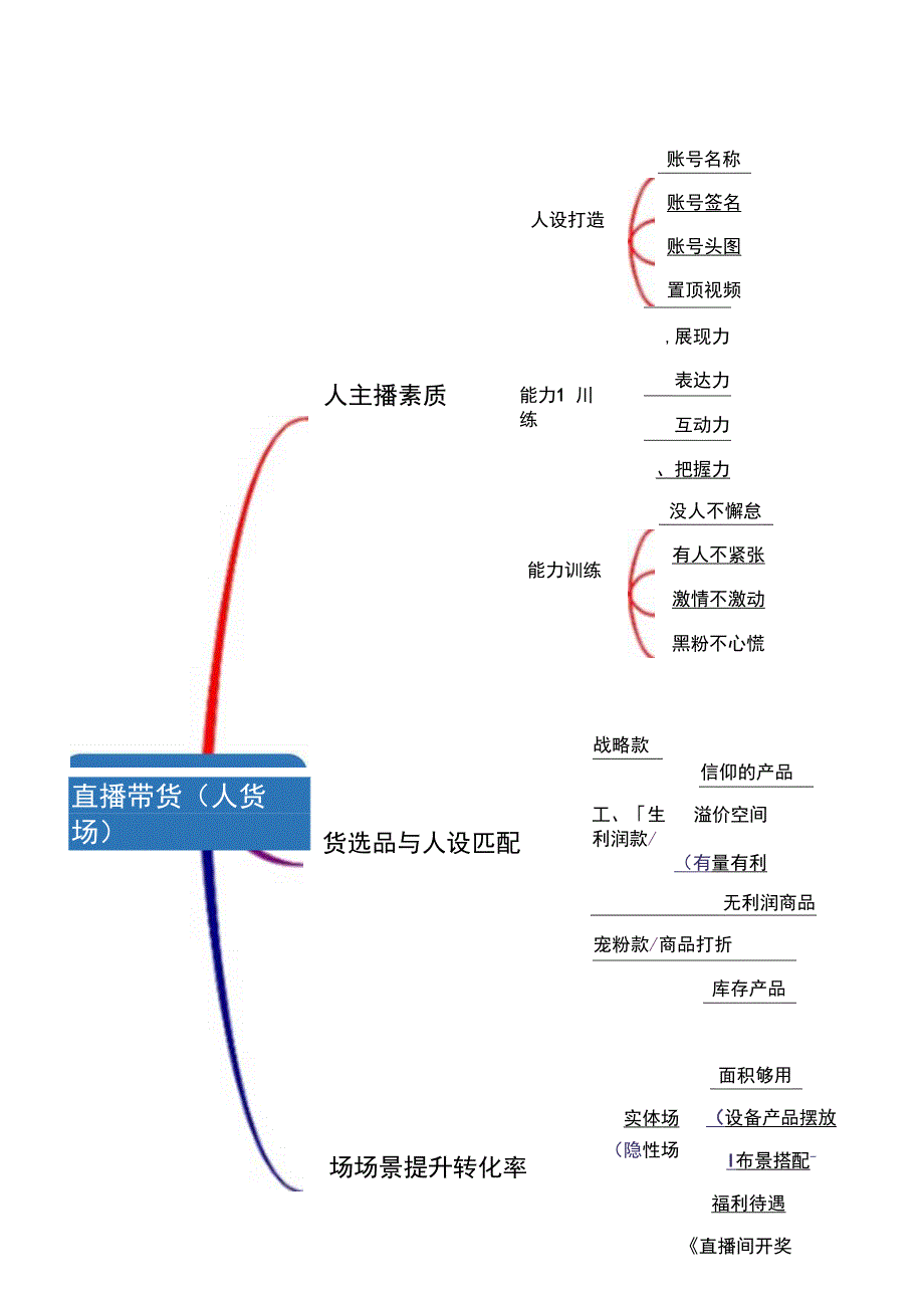 抖音直播带货脚本思维导图精选5套.docx_第3页